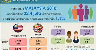 Maklumat tepat statistik terkini malaysia isi kandungan. Domba2domba Tahukah Anda Jumlah Penduduk Malaysia Pada 2018