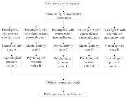 Sustainability Free Full Text A Novel Emergency Evacuation Model Of Subway Station Passengers Considering Personality Traits Html