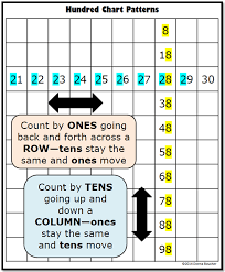 Conquering The Hundred Chart Math Coachs Corner