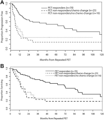 Positron Emission Tomography Scan Directed Chemoradiation For Esophageal Squamous Cell Carcinoma No Benefit For A Change In Chemotherapy In Positron Emission Tomography Nonresponders Journal Of Thoracic Oncology
