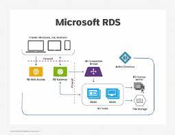 Welcome to my guide on how to configure a single server remote desktop services (rds) deployment using server 2016. What Is Remote Desktop Services Rds Definition From Whatis Com