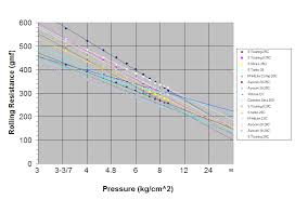 Tire Pressure Does Not Significantly Affect Rolling