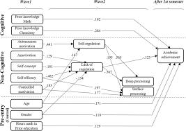Ks3 science (science exam) mind map on chemistry, created by josec.virreira on 22/06/2013. Identifying Science Students At Risk In The First Year Of Higher Education The Incremental Value Of Non Cognitive Variables In Predicting Early Academic Achievement Springerlink