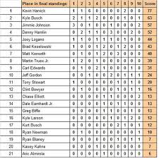 Monster energy nascar cup series drivers. Top 10 Nascar Cup Drivers Of The 2010s Includes A Few Surprises