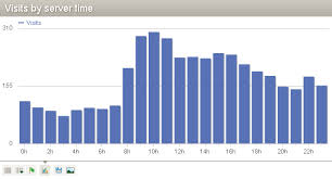 Piwik Innovative With Javascript Canvas Chart And