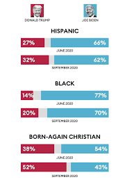 Exclusive Poll Most Young Voters Favor Biden But Support Has Slipped Among Black And Hispanic Youth