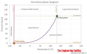 Ammonia Vapour Pressure At Gas Liquid Equilibrium