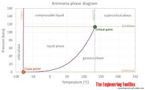 ammonia vapour pressure at gas liquid equilibrium