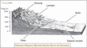 Jenis gempa apa saja yang pernah terjadi di daerah anda? Macam Macam Bentuk Muka Bumi Di Daratan Lengkap Pegunungan Gunung Daratan