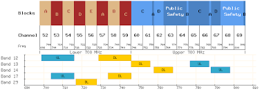 Usa Fcc Bands