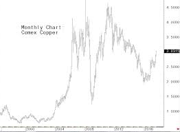 Dr Copper Prescribes Bullish Elixir For Precious Metals