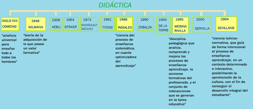 Resultado de imagen para evolucion de la didactica"