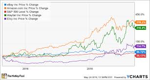 Is Ebay A Buy The Motley Fool