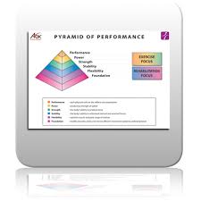 Exercise Your Potential Ice Chart 1 Pyramid Of Performance