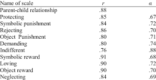 Test-re-test Reliability over a 10 Days Period and Alpha Reliability of... 