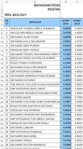 Sekolah menengah sains tuanku munawir (saser) kekal sebagai sekolah terbaik spm 2015, manakala sekolah tun fatimah kekal di tempat kedua. Star Ipoh On Twitter Ranking Biologi Peperiksaan Percubaan Spm Sbp 2016 Sbpgags