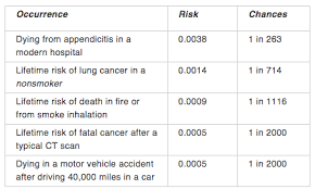 Risks Of Radiation Ucsf Radiology