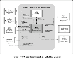 Communication Management Plan Flow Chart Www