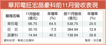 It produces semiconductors and several types of integrated circuits, most notably dynamic ram, static ram, serial flash, microcontrollers, and personal computer ics. Gmoney Slc Nandå–Šæ¼²è¯é‚¦é›»æ—ºå®æ™¶è±ªç§'åƒé¦™04 10 2020 12 18 å·¥å•†æ™‚å ±æ¶‚å¿—è±ª Facebook