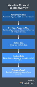 Make Informed Decisions With The Marketing Research Process
