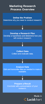 make informed decisions with the marketing research process