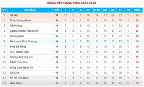 Bảng xếp hạng các giải bóng đá anh. Lá»‹ch Thi Ä'áº¥u Báº£ng Xáº¿p Háº¡ng Vong 15 V League 2018 Bong Ä'a