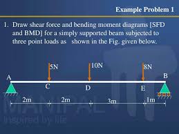 The graphical representation of the shear force is known as sfd (shear force diagram). Ppt Shear Force And Bending Moment Diagrams Sfd Bmd Powerpoint Presentation Id 2511906
