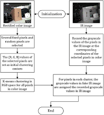 Flow Chart Of The Reconstruction Of Color Image Into A Fake