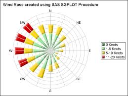 polar graph wind rose graphically speaking