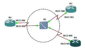 Frame relay virtual circuits are identified by data link connection identifiers (dlcis). Implementing Frame Relay Point To Point On Cisco Routers