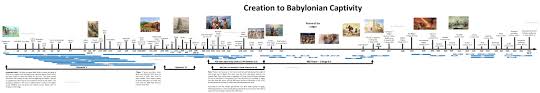 Timeline Chart Showing Time And Events Between Creation And