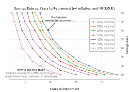 Savings Rate Vs Years To Retirement W Inflation And 4