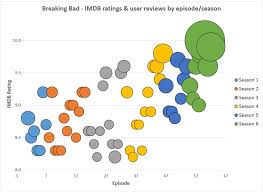 Breaking Bad Bubble Chart Size Of Bubble Determined By