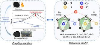 Comment roasting lines that i may have missed during the video! Coupling Reactions And Collapsing Model In The Roasting Process Of Recycling Metals From Licoo2 Batteries Sciencedirect