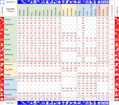 Updated Complete Damage Matrix Expected And Critical Damage