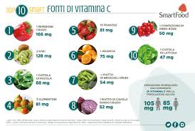 Infatti, questa vitamina si fissa anche grazie alla luce solare e, dunque, rischia di mancare quando si trascorre tempo insufficiente all'aria aperta o non ci si espone mai al sole. Vitamina C I 10 Alimenti Smart Piu Ricchi