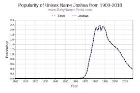 How to say speak more slowly, please! Joshua Meaning Of Joshua What Does Joshua Mean