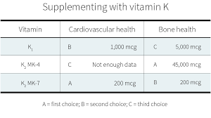 45 grams or 45,000 micrograms vitamin k2 dosage first, yes, each pill of innovixlabs vitamin k2 has 600 mcg or 0.6 mg of vitamin k2. Should You Supplement With Vitamin K Examine Com Examine Com