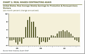 Chart Of The Day U S Real Wages