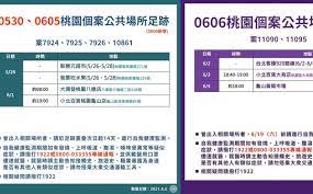 桃園確診個案足跡（0606,0605,0604,0603官方公佈資訊） 桃園確診個案足跡（0603,0602,0601,0531官方公佈資訊） 桃園確診個案足跡，確診者行政區分布表（0531,0530,0529,0528公佈資訊） 桃園確診個案足跡，確診者行政區分布表（0528,0527,0526,0525公佈資訊） 龜山市民請注意! æ¡ƒåœ'å…¬å¸ƒç¢ºè¨ºå€‹æ¡ˆè¶³è·¡å°åŒ—ç™¾è²¨ å¤§æ½¤ç™¼ç­‰è³£å ´å…¥åˆ— ç¤¾æœƒ æ–°é ­æ®¼newtalk