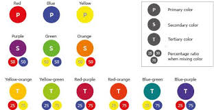 Chrysanthos Color Wheel Education Color Mixing Ratios