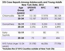 6 Free Std Testing Hiv Test Clinics In Manhattan Ny