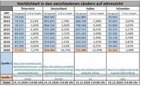 Diese seite zeigt den kw kalender mit. Sterbefallzahlen In Der 52 Kalenderwoche 2020 31 Uber Dem Durchschnitt Der Vorjahre Extremnews Die Etwas Anderen Nachrichten