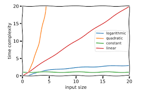 A Gentle Explanation Of Logarithmic Time Complexity