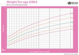 Accurate Baby Weight Chart Tracker Baby Growth Chart By Week