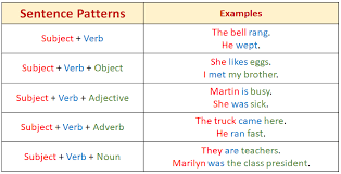 Other examples of adjectives are: Sentence Patterns Video Lessons Examples Explanations