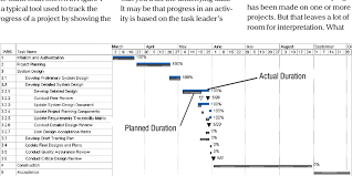 Example Project Gantt Chart Of Activities And Progress