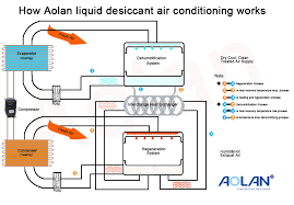 How does an air conditioner work? Technology Technologies Technologie Gif Find On Gifer