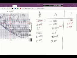 Reading Moody Diagram Practice Youtube