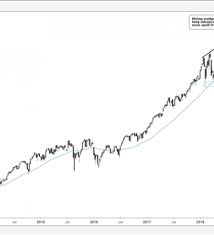 nasdaq 100 faang charts and what they could mean for the